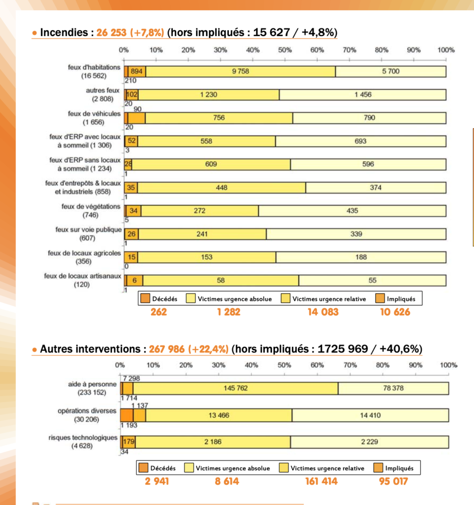 statistique-incendie-France